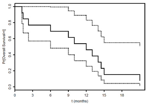 Figure 1. Overall survival of GC1008-treated malignant pleural mesothelioma patients. Kaplan-Meier plot of overall survival for 13 patients with malignant pleural mesothelioma (with 95% confidence limits, dotted lines). Median overall survival was 12 mo.