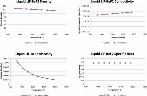 Fig. 4. LiF-BeF2 liquid property comparisons