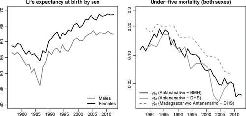 Fig. 3 Trends in life expectancy at birth by sex and the under-five mortality rate (on a logarithmic scale) in Antananarivo city (1976–2012), according to data from the BMH and DHS.