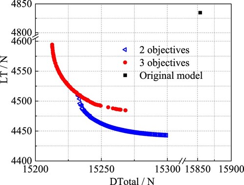 Figure 12. Pareto front comparison between the two- and three-objective optimization.