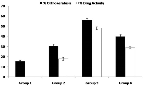 Figure 7. Percent orthokeratosis (% OK) and percent drug activity (% DA) of different formulations.
