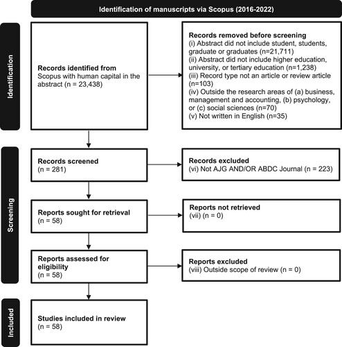 Figure 2. shows the PRISMA flow diagram, which we adopted to evidence our systematic review and identification of the sub-corpus from Scopus of n = 58 manuscripts (based on the structure offered by Page et al. Citation2021).