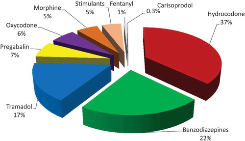 Figure 4. Percentage of controlled prescription medication returns by drug category, 2011–2015.