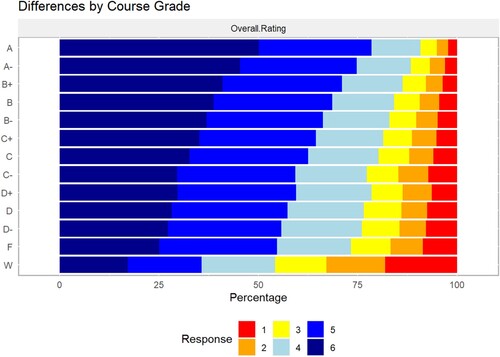 Figure 4. Undergraduate students’ overall rating of course instructor, by course grade, where 6 is a highly favourable rating. ‘W’ designates students who withdrew from the class during the semester.