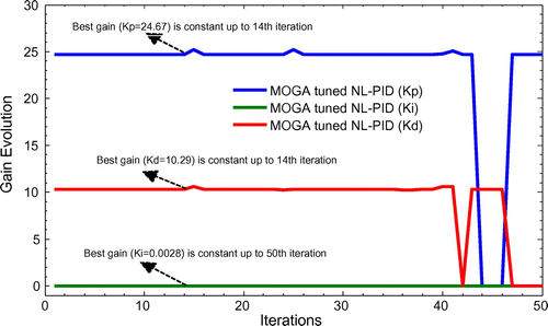 Figure 4. Best gain evolution by MOGA tuned NL-PID controlled inverted pendulum.