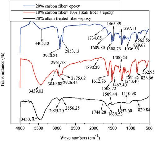 Figure 6. FTIR of the three different fabricated composite samples.