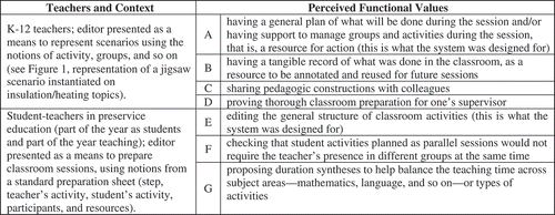 FIGURE 2. Examples of Perceived Functional Values for the Scenario Editor.