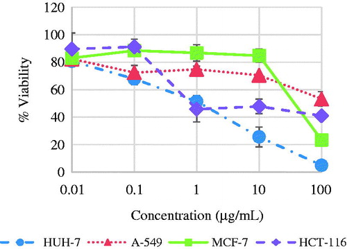 Figure 2. Cytotoxic activity of L. libyca seeds' hydrolysate. N = 3 ± S. D.