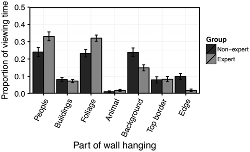 Fig. 8a. Proportion of time looking at painted cloths that was spent on each of seven components of the painted cloths and how this was modulated by participant background. Error bars show 1SEM.