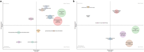 Figure 7 (a) Strategic diagrams of EA for pain research (1994–2002). (b) Strategic diagrams of EA for pain research (2002–2022).