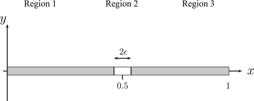 Figure 2. Schematic of a solid composite rod showing a narrow central bond or weld.