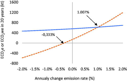Figure 1. Estimated twenty-year cumulative CO2 equivalents (ECO2e) and twenty-year cumulative CO2 warming equivalents (ECO2we), calculated applying the global warming potential (GWP) and the global warming potential star (GWP*), respectively, on twenty-year methane emissions. Starting emission was 1 kt of CH4/year. (Adapted from Cady (Citation2020), with recalculated values).