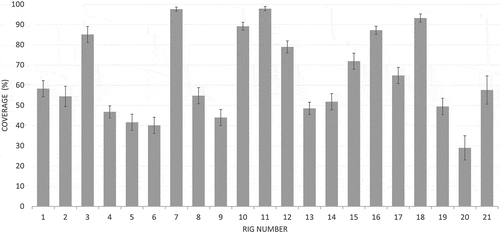 Figure 4. Evaluation percent coverages of rigs 1 through 21. The error bars indicate 1 standard deviation. Wind speeds were within 10 km/h of each other for each evaluation. All plant canopies were at a similar growth stage.