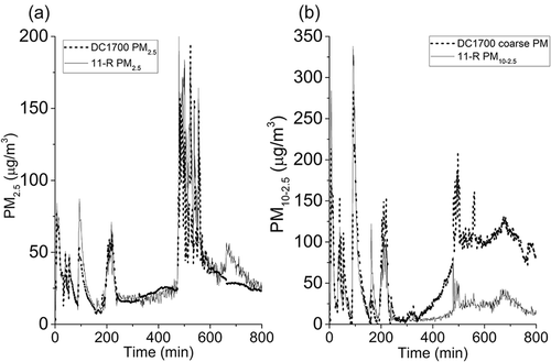 Figure 2. Comparison of 1-min average converted mass concentrations from the DC 1700 and measured Grimm 11-R PM mass concentrations. (a) Comparison of mass concentrations for PM2.5. (b) Comparison of mass concentrations for coarse PM.