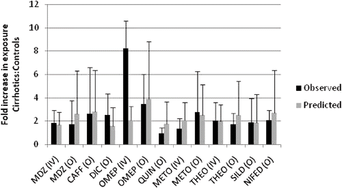 Figure 1  Comparison of fold increases in exposure -: cirrhosis vs healthy controls (mean ± SD).