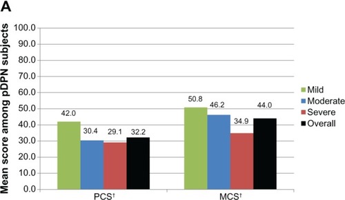 Figure 2A SF-12 physical and mental component summary scores, overall and by average pain severity.*