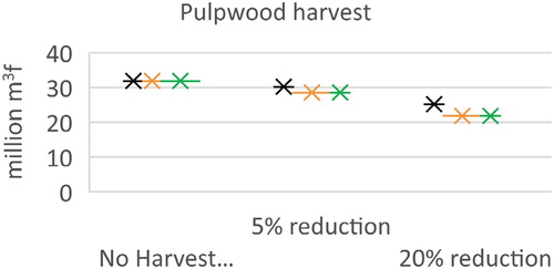 Figure 10. Pulpwood harvest (million m3f) in scen arios of increased HP bioenergy and reduced harvest.