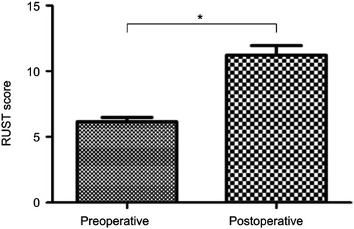 Figure 5 Analysis of the RUST score between preoperative and postoperative follow-up. Each bar represents the mean ± SD. *P=0.000, P<0.05.