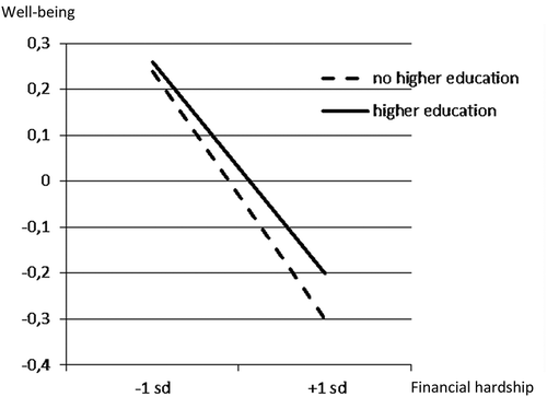 Figure 2. Interaction effect of higher education and financial hardship on well-being.