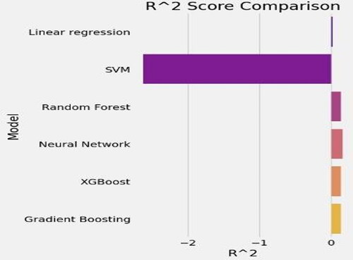 Figure 4. Comparison of mean absolute error among machine learning models.