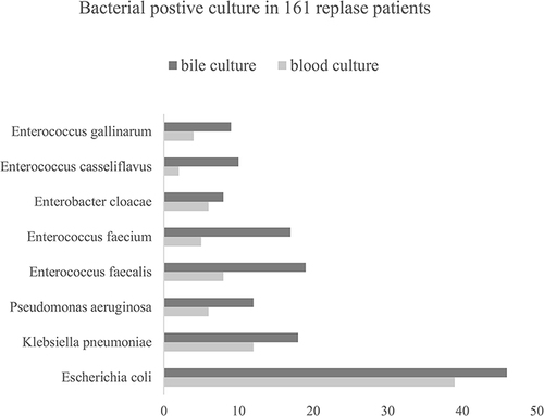 Figure 3 Both blood culture and bile culture results of 161 recurrent acute cholangitis.