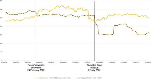 Figure 1. Global and Ukrainian domestic prices for corn, 2022 ($USD/ton).Sources: Global prices are based on data from the Chicago Board of Trade (www.markets.businessinsider.com); Ukrainian domestic prices are based on data from Zernotorg (www.zernotorg.ua).