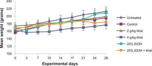 Figure 1 Body weights of experimental animals.