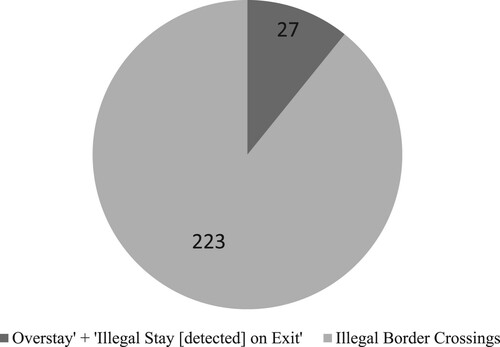 Figure 1. Total mentions of “overstay” and “illegal border crossings” in FRONTEX’s Risk Analysis reports 2015–2020.