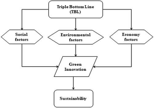 Figure 1. Relationship between the triple bottom line with green innovation.Source: Author’s own