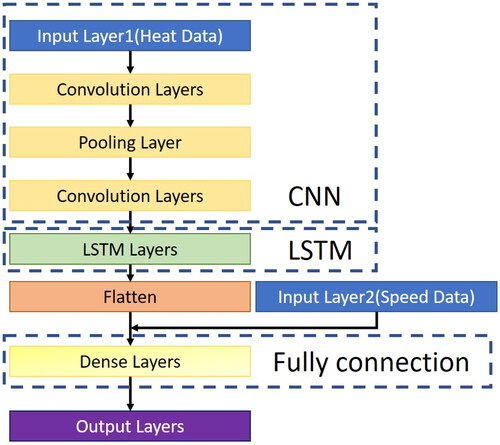 Figure 11. Architecture diagram of CNN-LSTM algorithm.