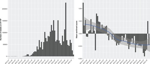 Figure 4. Number of tweets using #TTIP as hashtag over time and mean sentiment.Note: The trend line in the right pane is fit using LOESS.