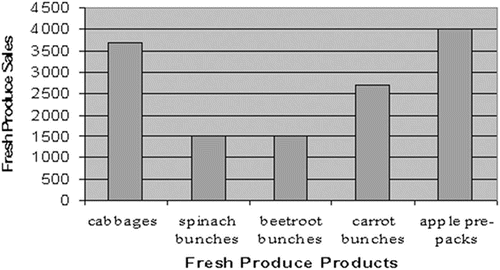 Figure 2: Thohoyandou SPAR supermarket's record fresh produce sales in one day in 2004