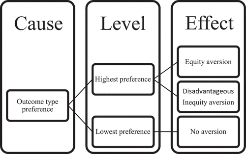 Figure 1. The aversion mechanism was predicted by preferences. The hypothesis was the highest preference level of outcome types would produce both equity and disadvantageous inequity aversion, but the lowest preference level of outcome types would produce no aversion.