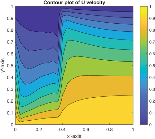 Figure 15. Contour plot of U-velocity profile for case (iii) at w = 0.4.