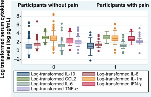 Figure 2 Distribution of inflammatory biomarkers.