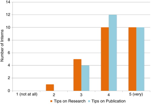 Fig. 4.  Usefulness of lectures sharing tips on research and publication.