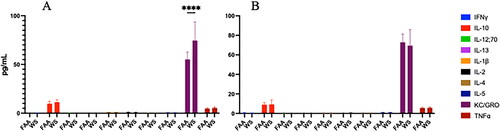 Figure 6. Systemic inflammatory effects. Following WS exposure, male mice were assayed for a panel of inflammatory mediators in serum at 24 h (A) and 2 months (B) post WS exposure. While several showed detectable levels, only KC/GRO levels showed a WS effect in the serum at 24 h post exposure (****p < 0.001; n = 4-8 ± sem).