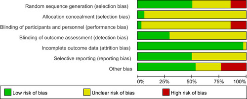 Figure 2 Risk of bias graph.