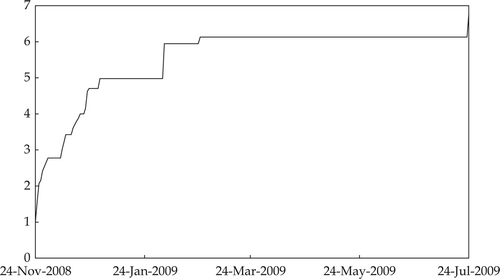 FIGURE 1  Bank Century: Cumulative Deposit Insurance Corporation Disbursements (Rp trillion) Source: BPK (Citation2009).