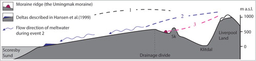 Fig. 9 Schematic cross-profile of Jameson Land illustrating the relative extent of the three glacial events described in this study: events 1, 2 and 3. Skansen mountain is abbreviated to Sk.