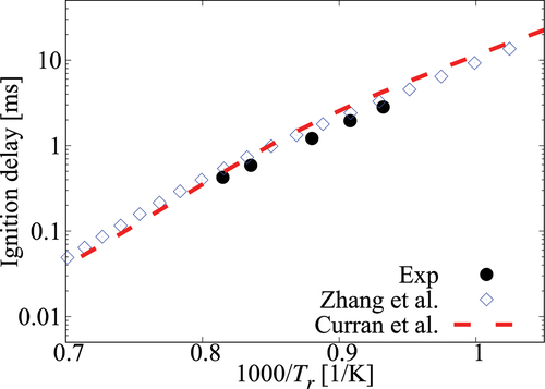Figure A2. Comparison of ignition delay times calculated using comprehensive mechanisms from Zhang et al. (Citation2016) and Curran et al. (Citation1998, Citation2002) for case under 6.5 atm, ϕ=0.75, mixture composition n-heptane/15%O2/5%CO2/Ar.