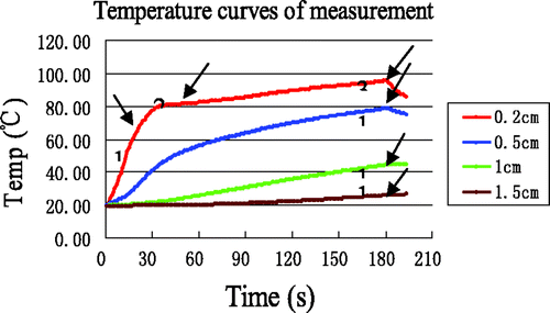 Figure 5. Measured temperature curves at the four reference points. The arrows identify the end of each time interval.