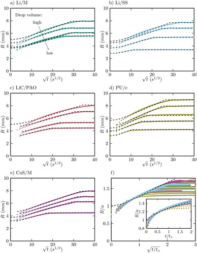 Fig. 4 a-e) Effective radius of the oil stain R versus square-root of time t resulting from spreading of bled oil drops of various volume; f) normalized effective radius R/a of the oil stain versus normalised the square-root of time t/tb or normalized time (inset) collapsed onto a single master curve. The colored symbols represent the experimental data (cyan: Li/SS; teal: Li/M; olive: PU/e; pink: LiC/PAO; and purple: CaS/M). Dashed lines represent the best fitting model curves