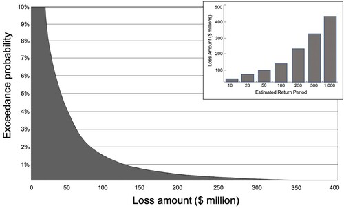 Figure A1. Stylized version of an Exceedance Probability Curve (Based on Clark, Citation2002, p. 7).