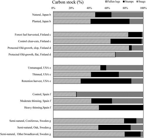 Figure 4. Distribution of fallen logs, stumps, and snags by forest management in various countries.Tree species: Japan: this study. Finland: European red pine or Scots pine (Pinus sylvestris L.), Norway spruce (Picea abies (L.) Karst.). USA: western hemlock (Tsuga heterophylla (Raf.) Sarg.) or grand fir (Abies grandis (Dougl. ex D. Don) Lindl.). Spain: French bay gooseberry (Pinus pinaster Ait.). Sweden: European oak (Quercus robur), Norway spruce (Picea abies (L.) Karst.), birch (Betula pendula Roth, Betula pubescens Ehrhs), poplar (Populus tremula L.).