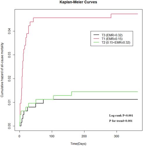 Figure 3 Kaplan–Meier survival curve for cardiovascular death.