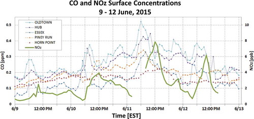 Figure 9. Hourly carbon monoxide (CO) for all available Maryland monitors and hourly NOz from the Beltsville CASTNet site for June 9–12, 2015. The increased NOz, particularly around midday of June 10–12, suggests long-range transport of NOx species. Data was unavailable from 3:00 a.m. until 8:00 a.m. on June 11 and again after 3:00 p.m. on June 12.