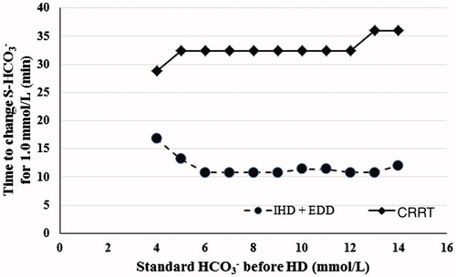 Figure 2. Time to increase standard HCO3– by 1.0 mmol/L depending on standard HCO3– before the start of extracorporeal treatment. IHD: intermittent hemodialysis; EDD: extended daily hemodialysis; CRRT: continuous renal replacement therapy.