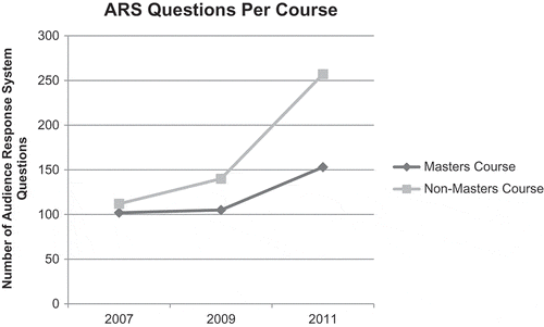 Figure A1. Audience Response System (ARS) Questions per Course.