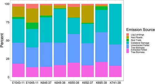 Figure 2. Logging emissions disaggregated into infrastructure (log landings, haul roads, skid trails), collateral damage, unextracted felled tree biomass and extracted fell tree biomass.